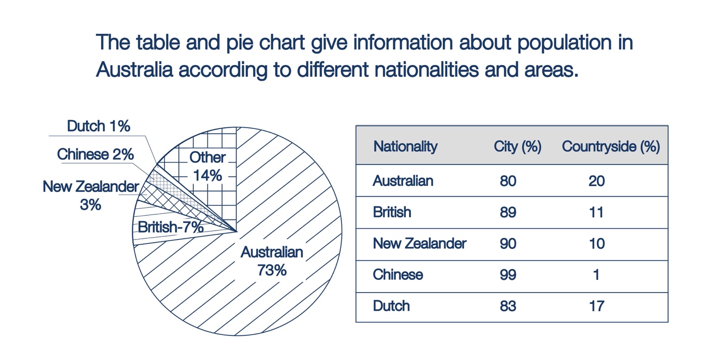 Task 1: The table and pie chart give information about population in Australia according to different nationalities and areas