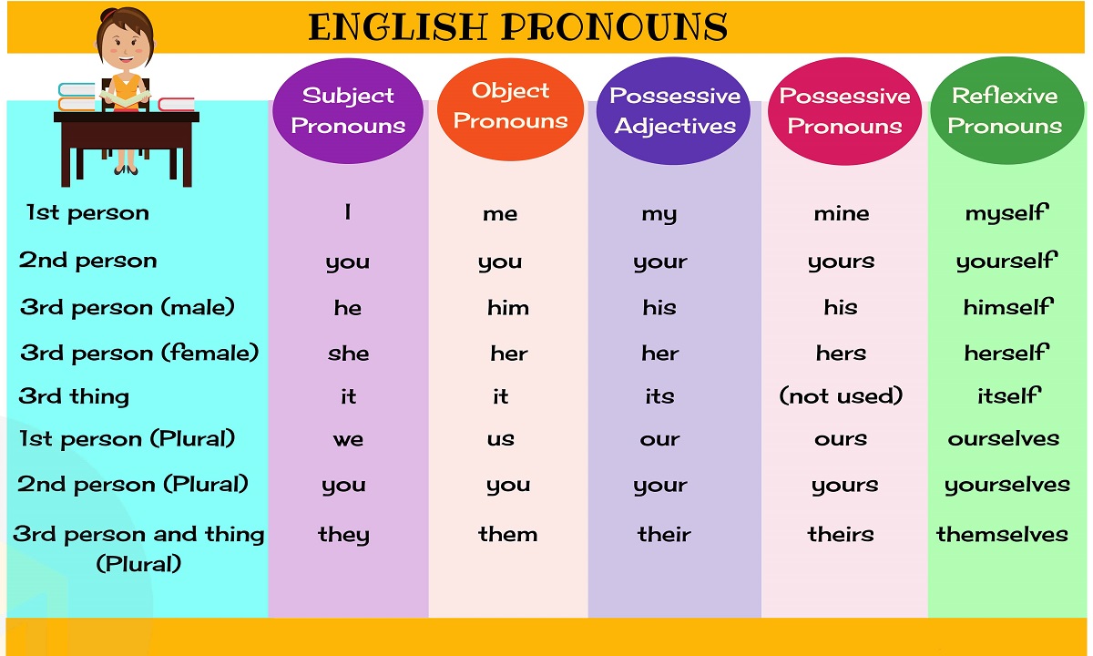 Các loại đại từ trong Tiếng Anh