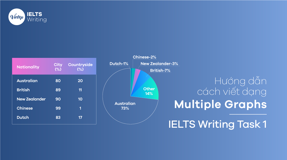 Cách viết dạng Multiple Graphs/Charts – IELTS Writing Task 1