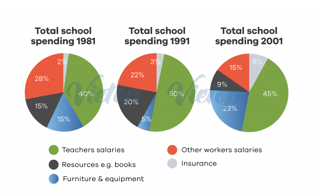 Bài mẫu IELTS Writing Task 1, 2: School spending