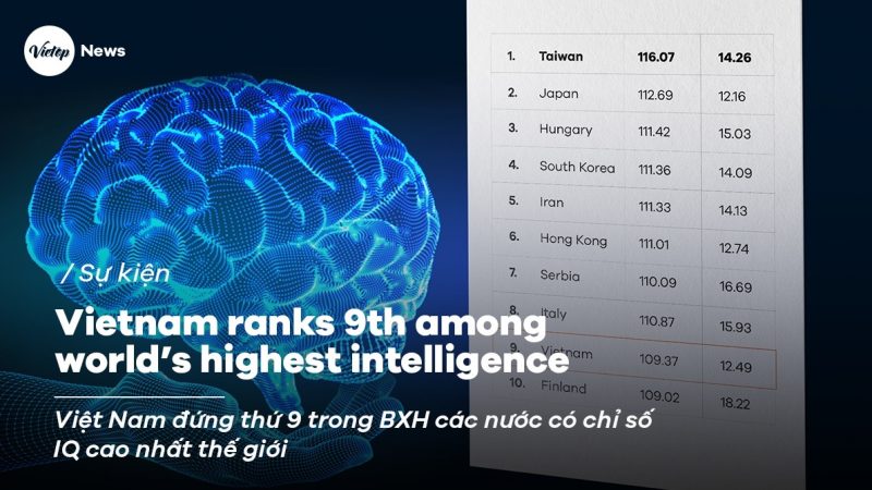 Vietnam ranks 9th among world’s highest intelligence