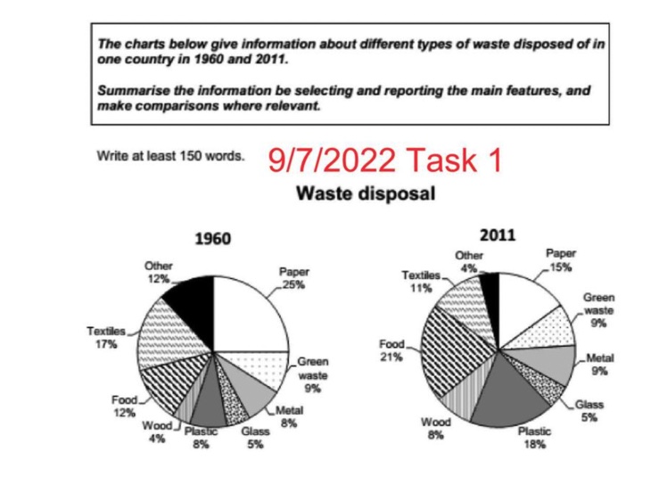 Đề IELTS Writing Task 1 ngày 09-07-2022