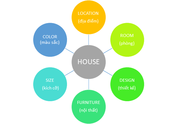 Can you describe your house?