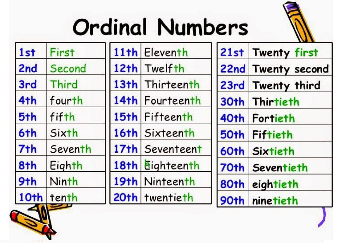 Ordinal Numbers - kiến thức về số thứ tự trong tiếng Anh