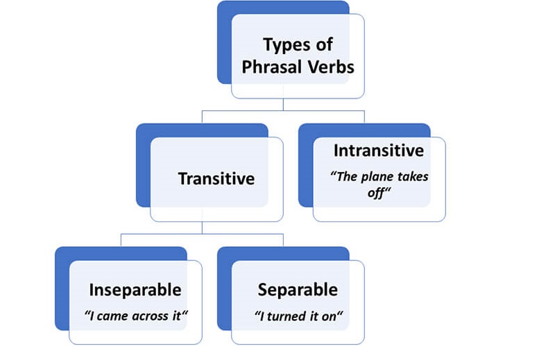 800 phrasal verb thông dụng