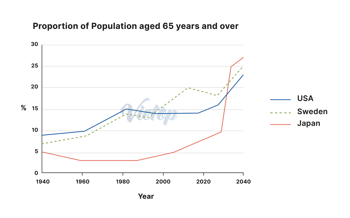 Writing samples: World Population