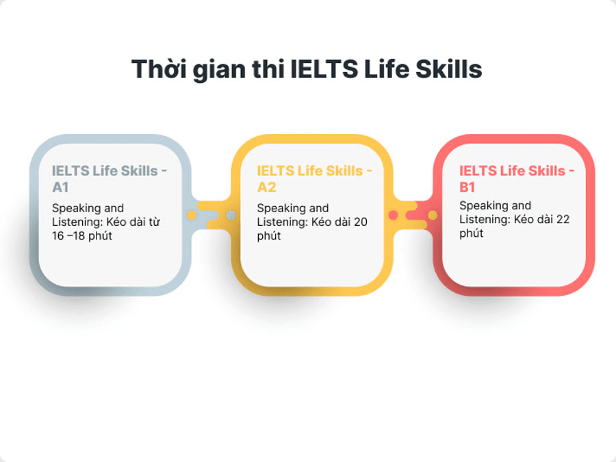 Hinh thuc bai thi IELTS Life Skills