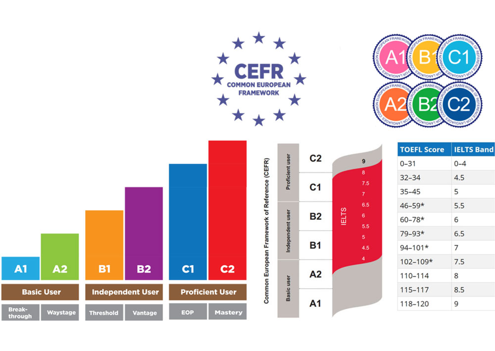 So sánh Khung tham chiếu ngôn ngữ chung Châu Âu (CEFR) và IELTS