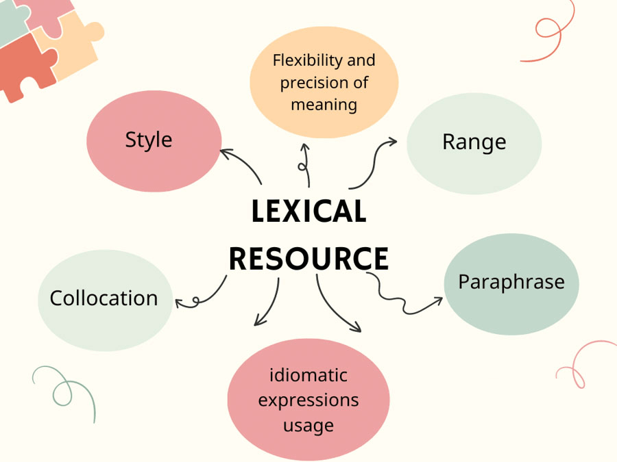 Tiêu chí Lexical Resource theo từng khung điểm trong bài thi IELTS Writing
