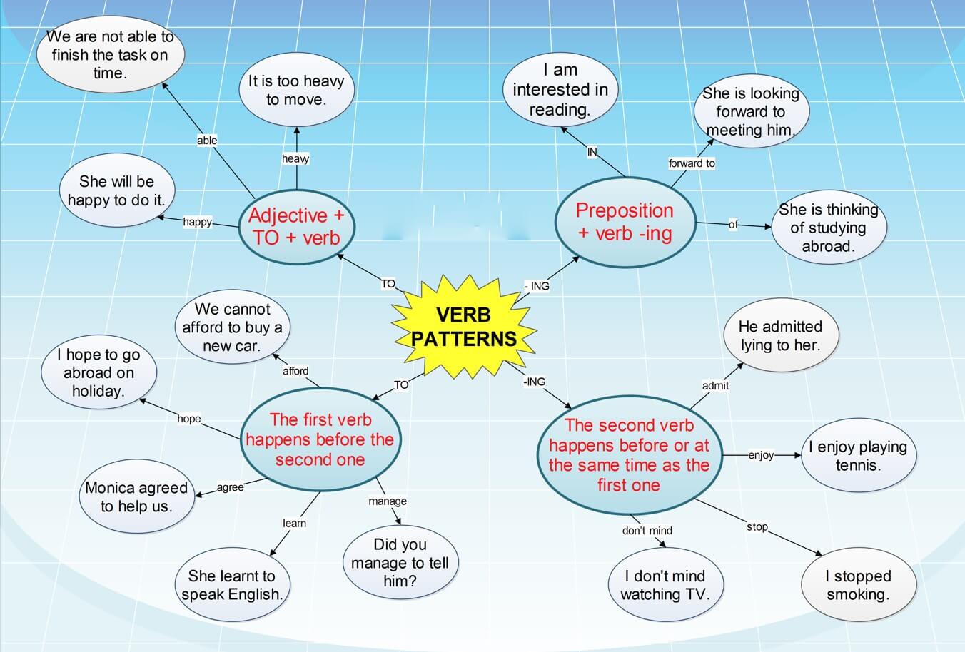 Bài luyện verbs patterns
