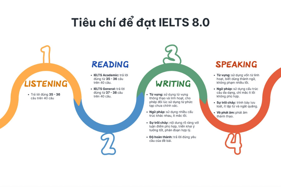 Để đạt IELTS 8.0 cần tiêu chí gì