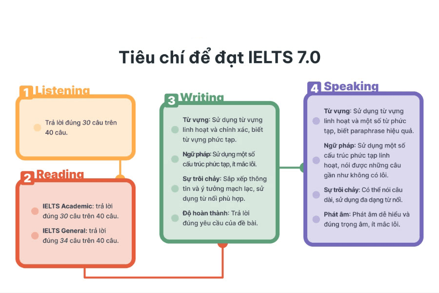 Tiêu chí đạt IELTS 7.0 là gì
