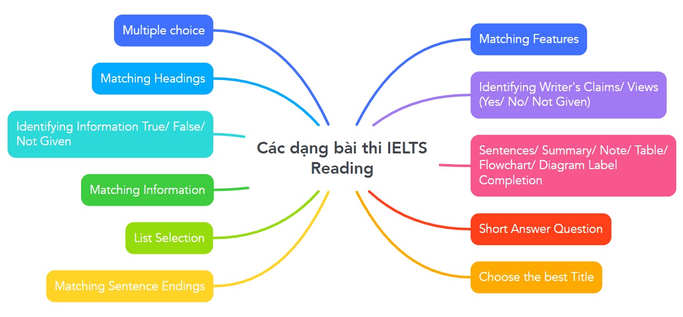 Tổng hợp các dạng bài thi IELTS Reading (IELTS Academic)