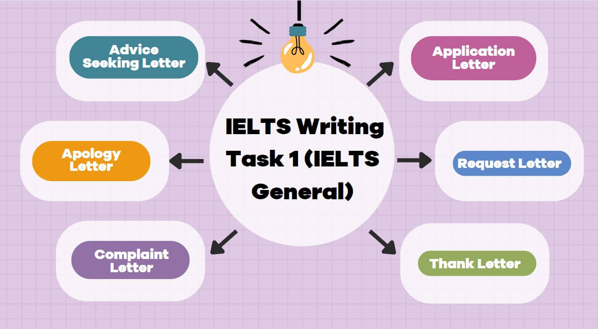 Tổng hợp các dạng bài thi IELTS Writing Task 1 (IELTS General)