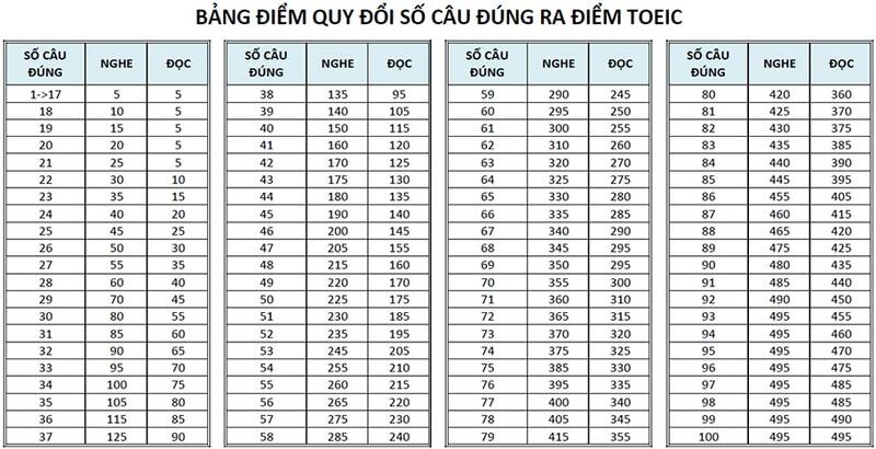 Thang điểm TOEIC listening and reading
