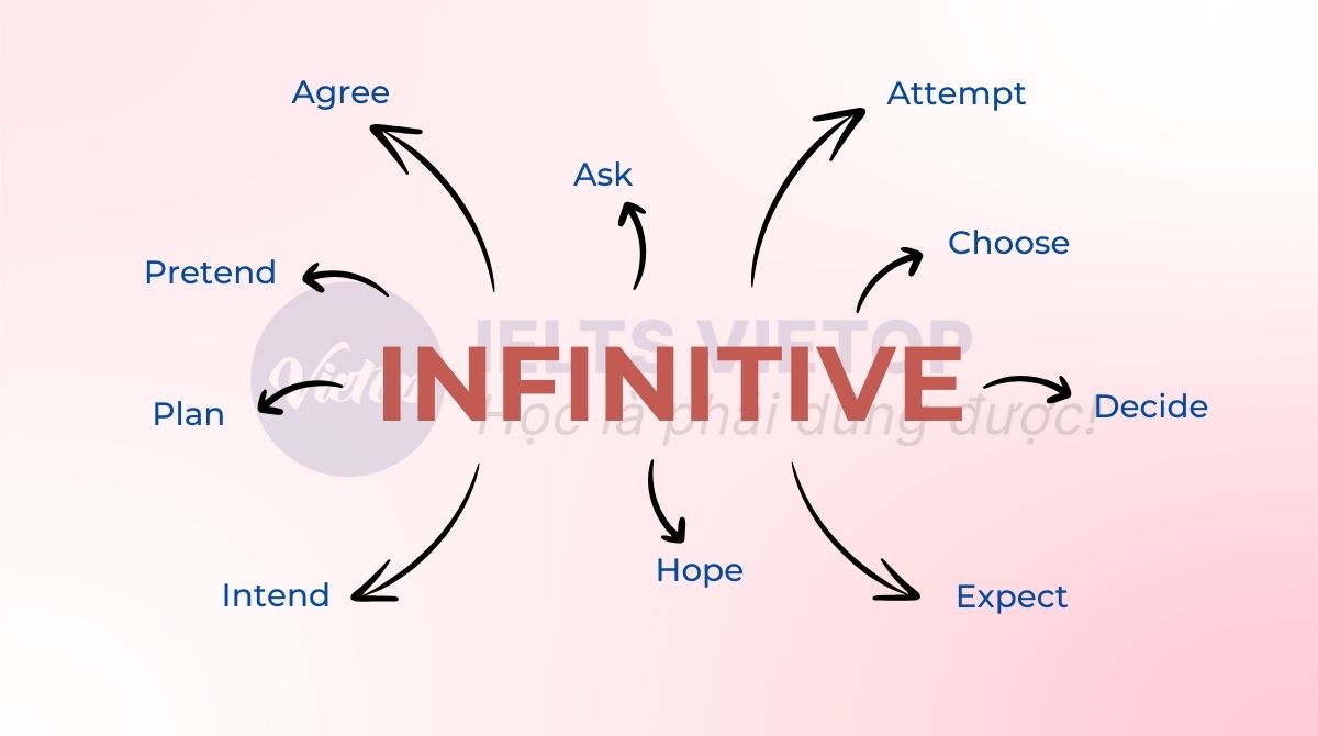 Những động từ chỉ đi với infinitive (to V)