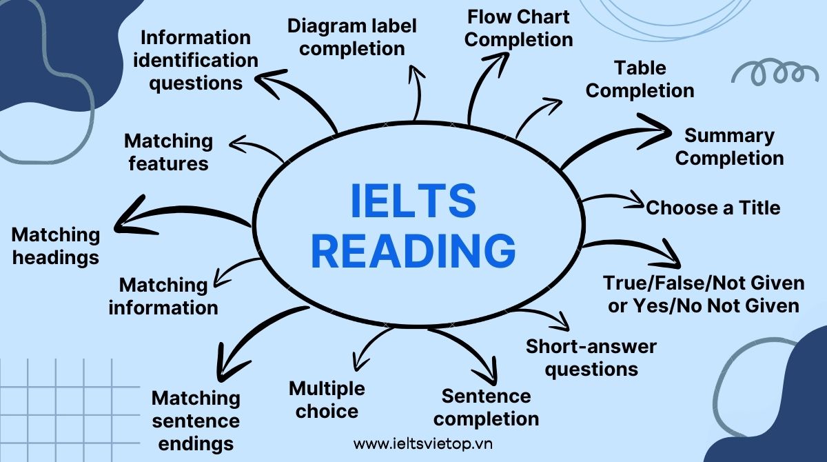 Các dạng bài trong IELTS Reading