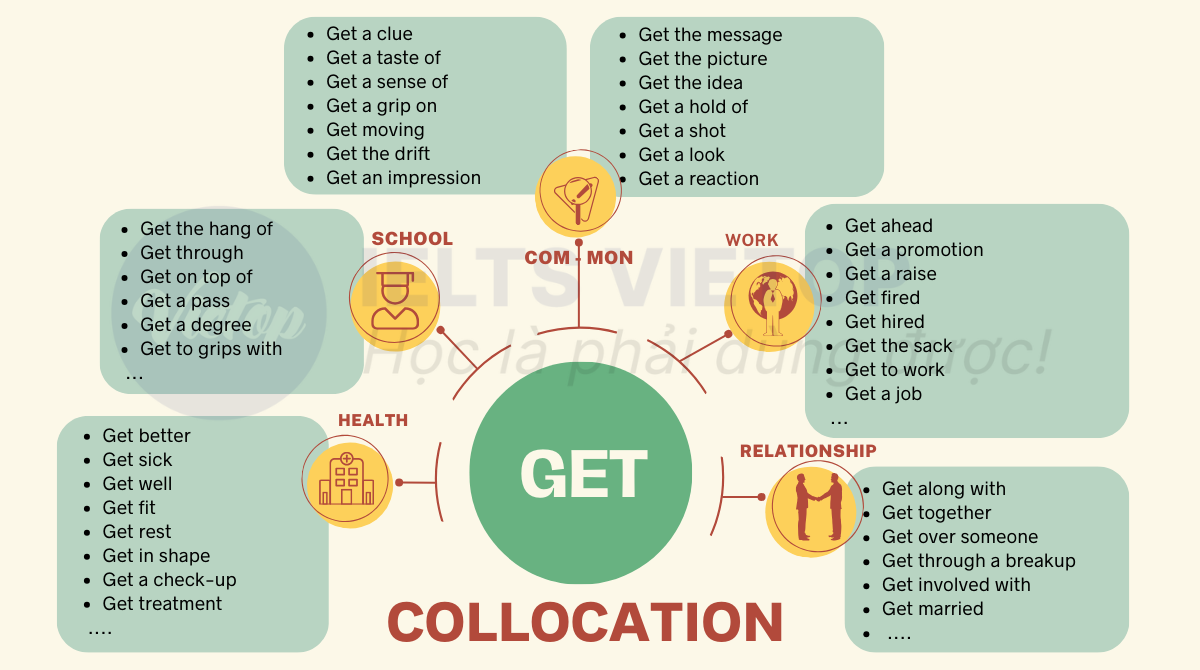 collocation with get