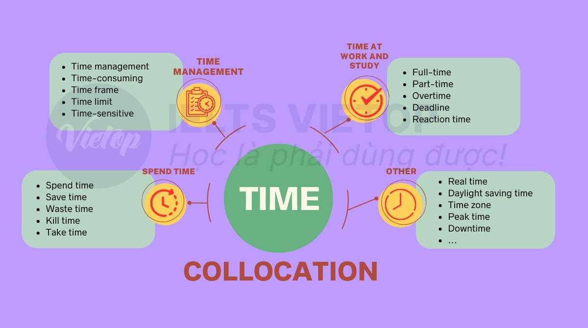 collocation with time