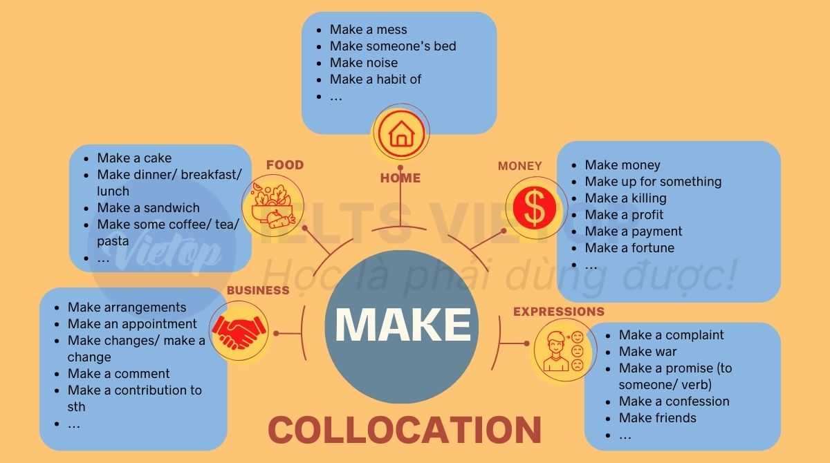 Collocation with make