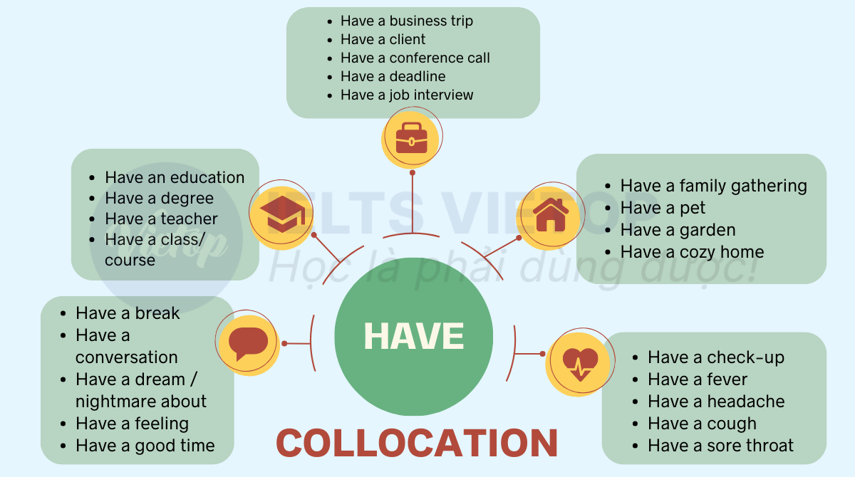 ​​collocation with have