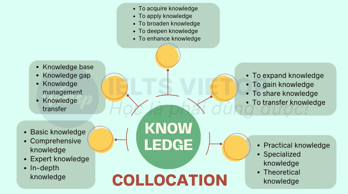 collocation with knowledge