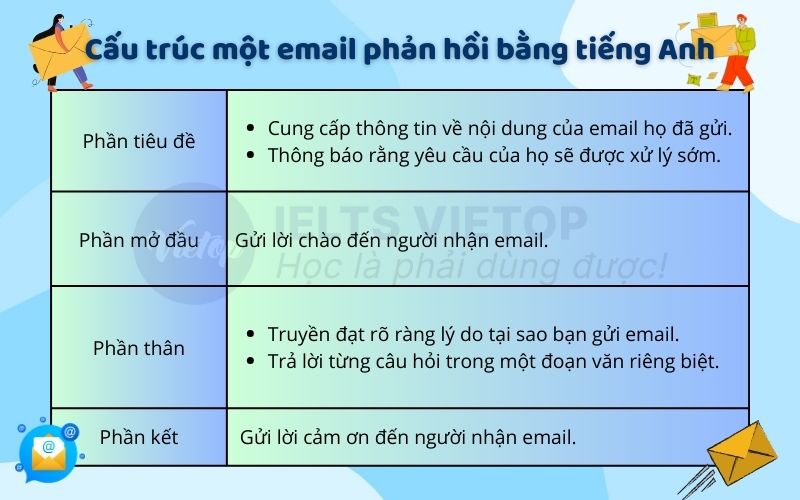 Cấu trúc một email phản hồi bằng tiếng Anh chuẩn