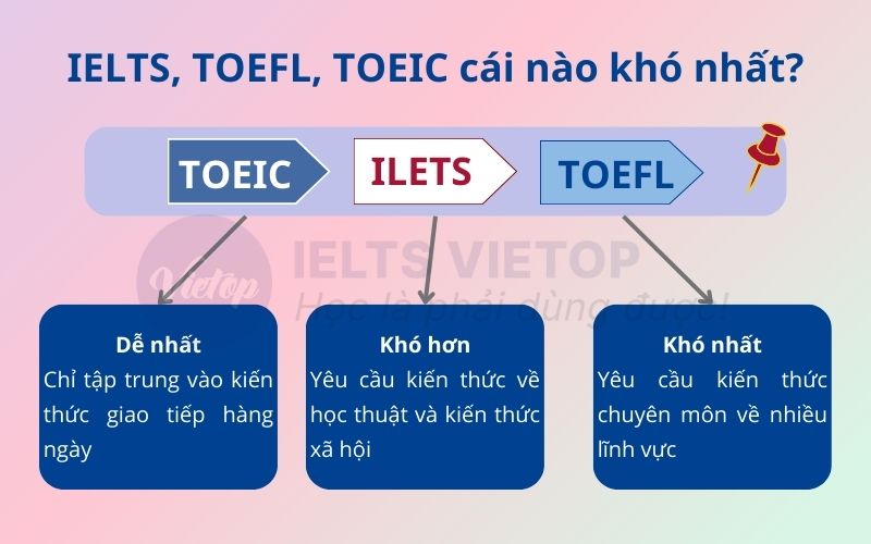 IELTS TOEFL TOEIC cái nào khó nhất?