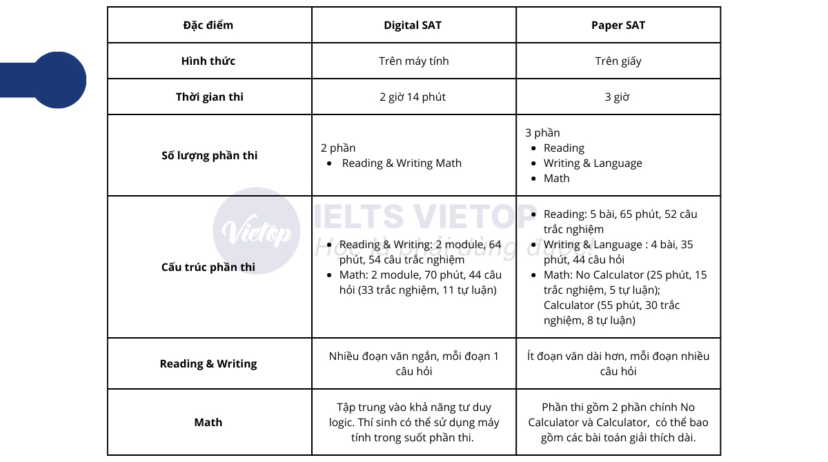 So sánh cấu trúc đề thi Digital SAT và Paper SAT
