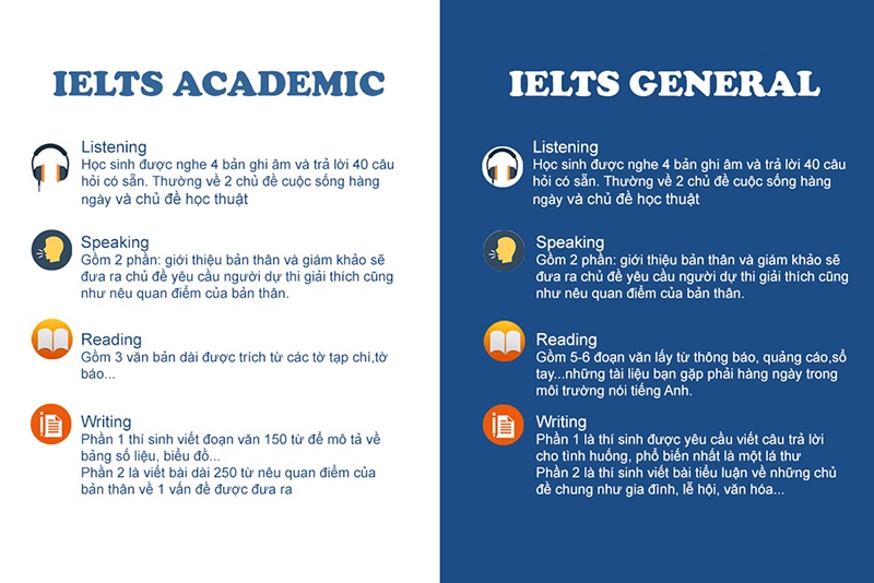 Sự khác nhau giữa IELTS Academic và IELTS General Training 
