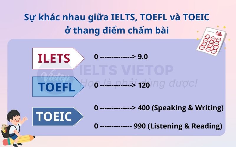 Sự khác nhau giữa IELTS, TOEFL và TOEIC ở thang điểm chấm bài 